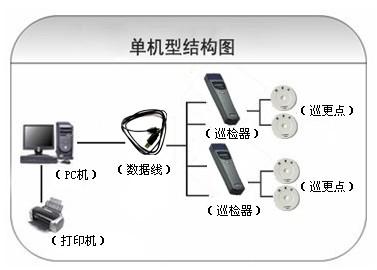 广州番禺区巡更系统六号